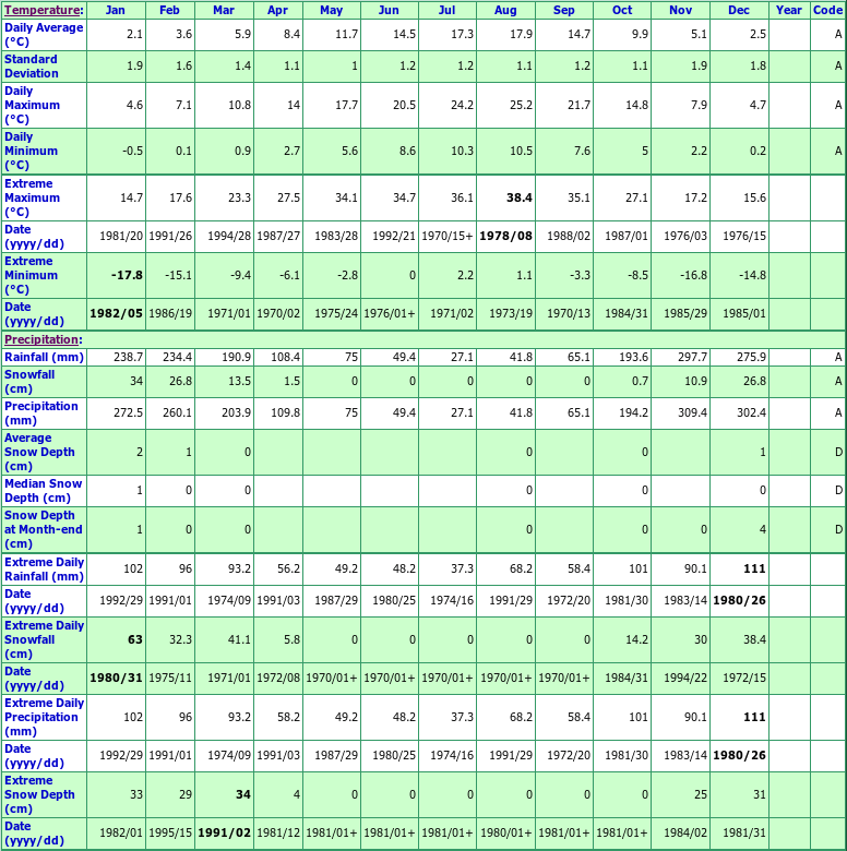 Port Alberni A Climate Data Chart